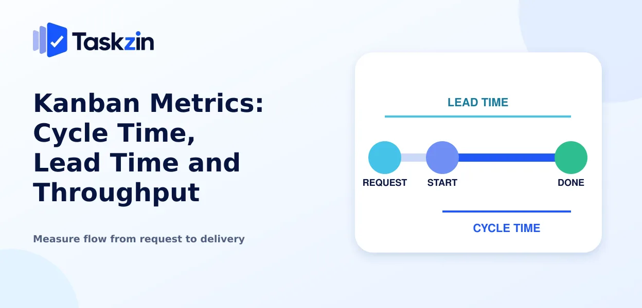 Kanban card journey showing where lead time and cycle time are measured