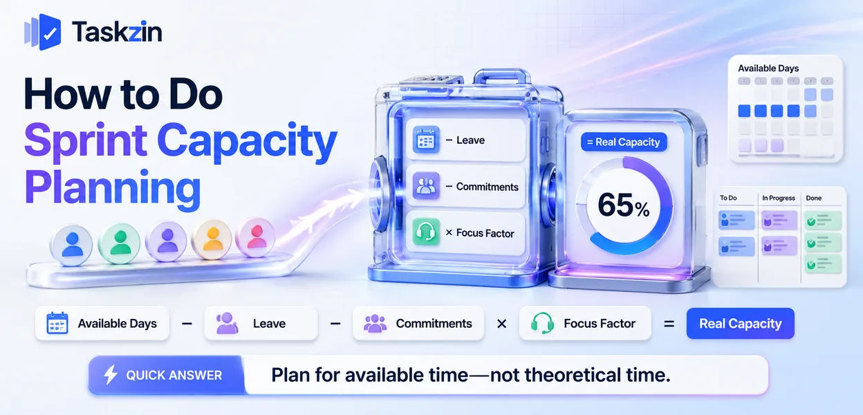 Sprint capacity calculation showing available days adjusted by focus factor