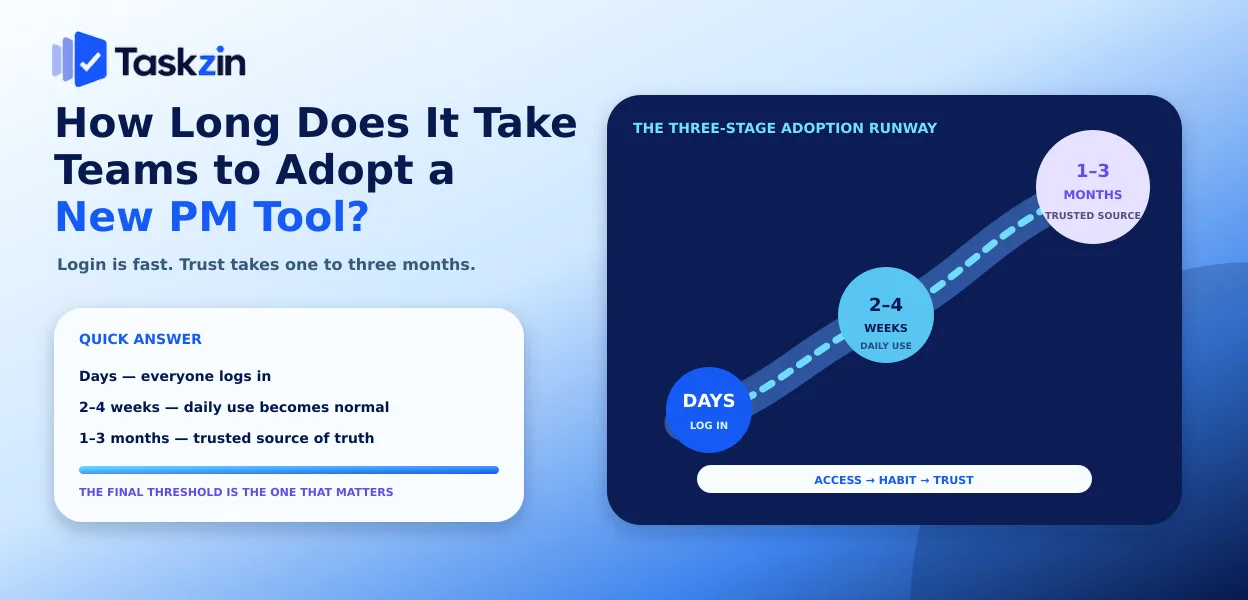 Tool adoption stages from first login through daily use to trusted source of truth