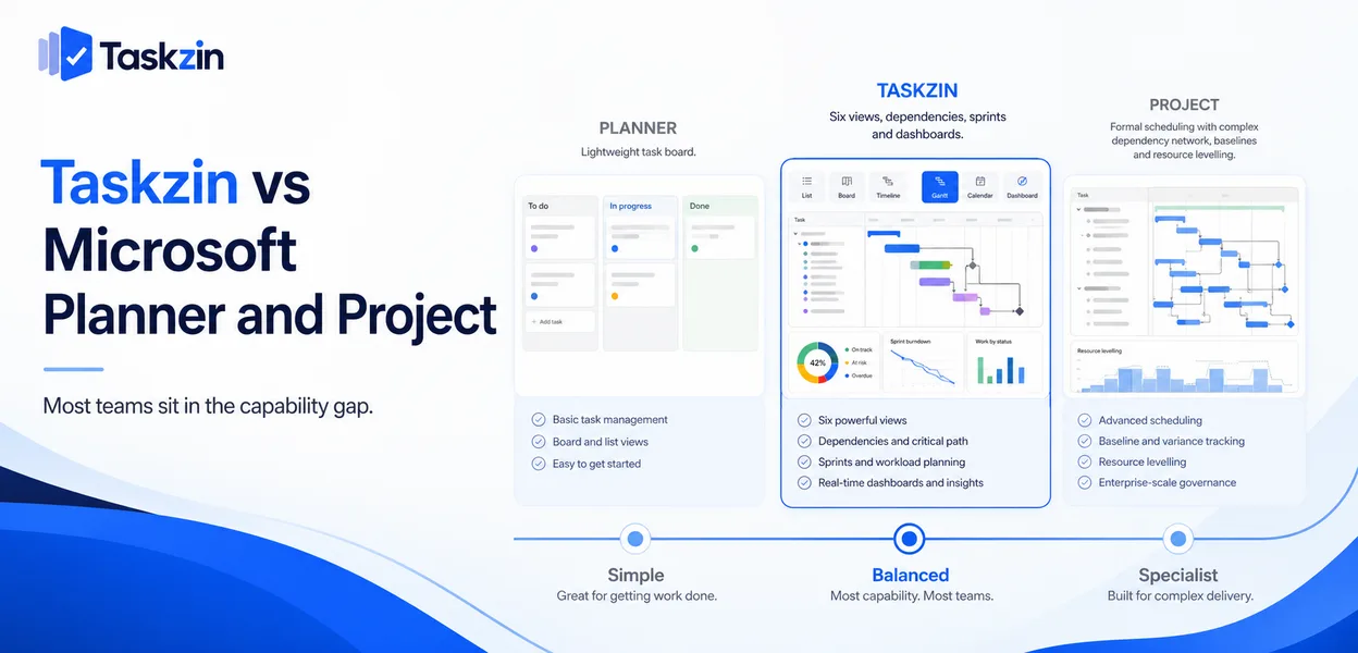 Taskzin positioned between Microsoft Planner's simplicity and Project's scheduling depth