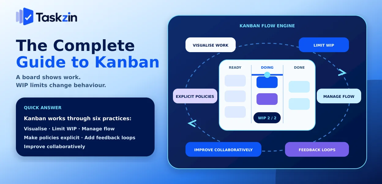 Kanban board with WIP limits showing work pulled through defined stages