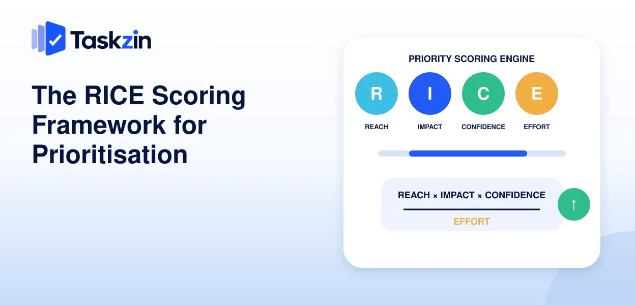 RICE scoring formula showing reach, impact, confidence divided by effort