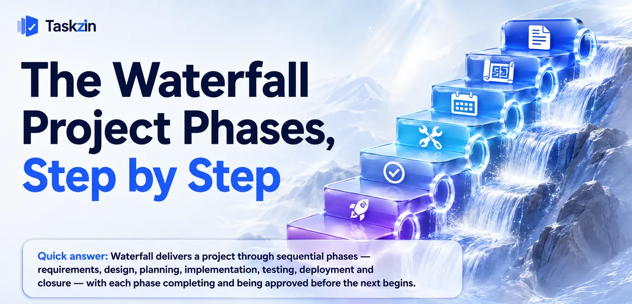 Waterfall project phases in sequence from requirements through to closure
